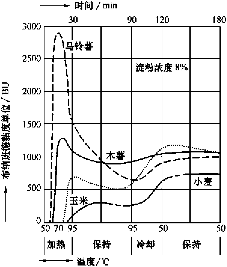 六、淀粉的膨脹、糊化和陳化